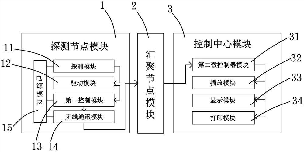 基于无线传感器网络的餐厅排号系统