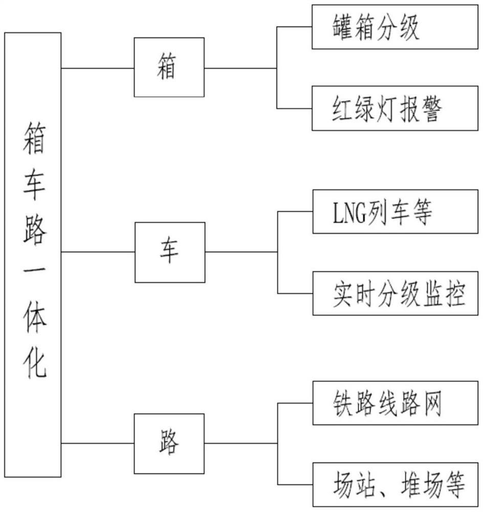 LNG罐箱多式联运铁路运输安全预防体系