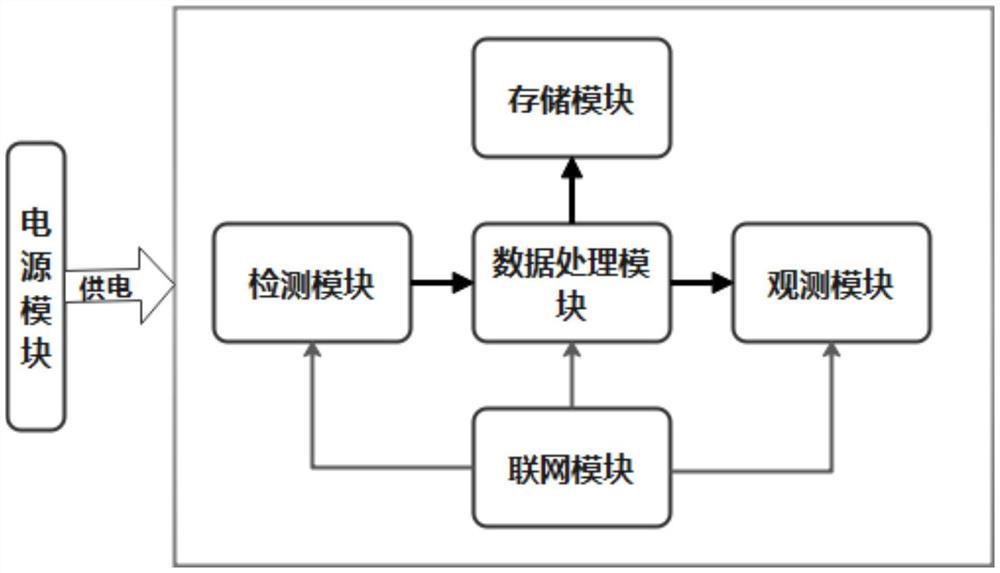 一种小型化多大气要素探空装置