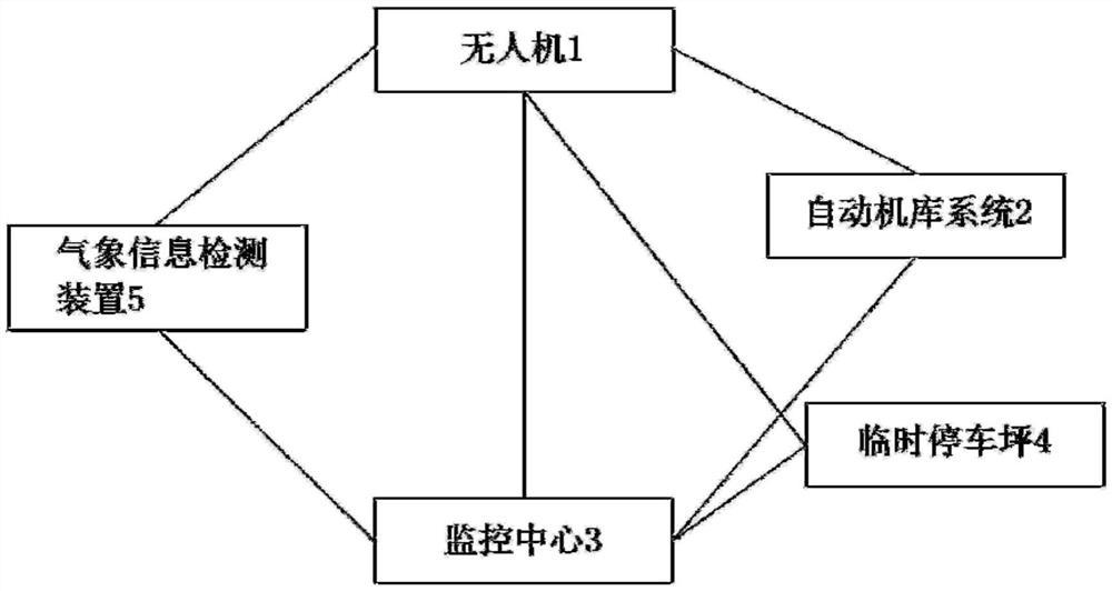 基于气象信息保障的无人机自动巡航系统