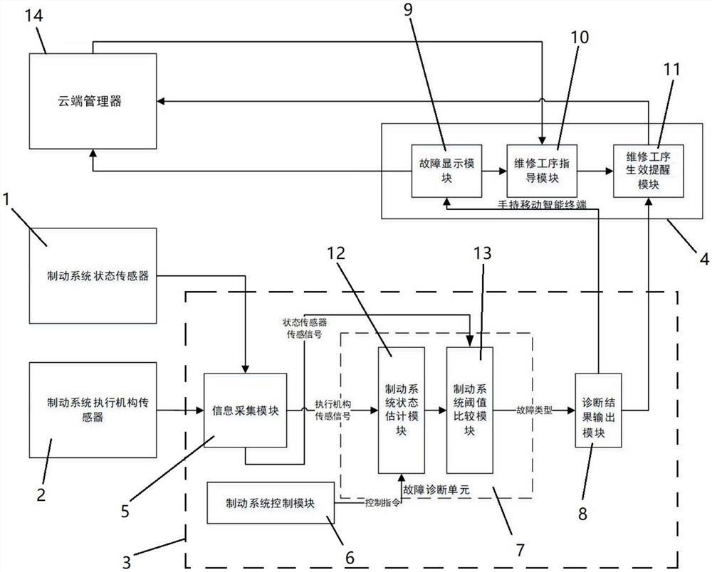 一种高铁制动系统故障诊断及检修设备