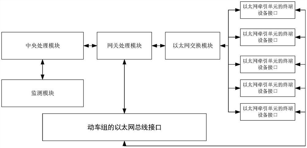 动车组自适应编组的列车级控制装置