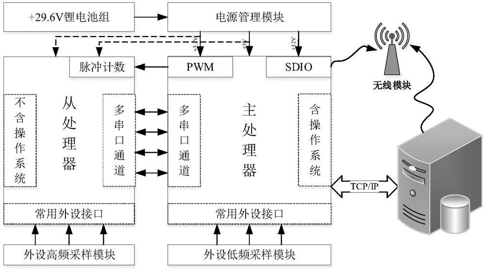 一种轨道参数实时检测系统