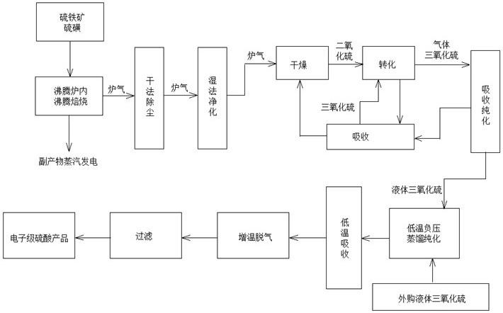 电子级硫酸的生产方法