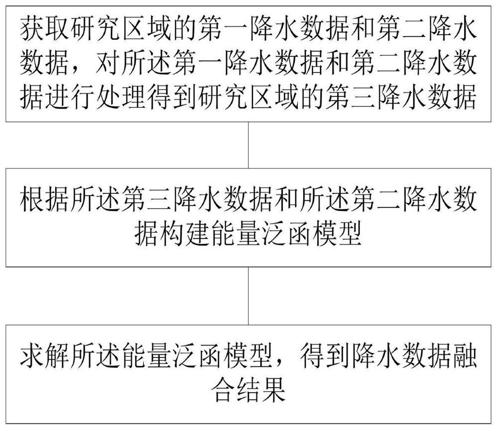 基于能量泛函模型的多源多尺度降水数据融合方法和装置