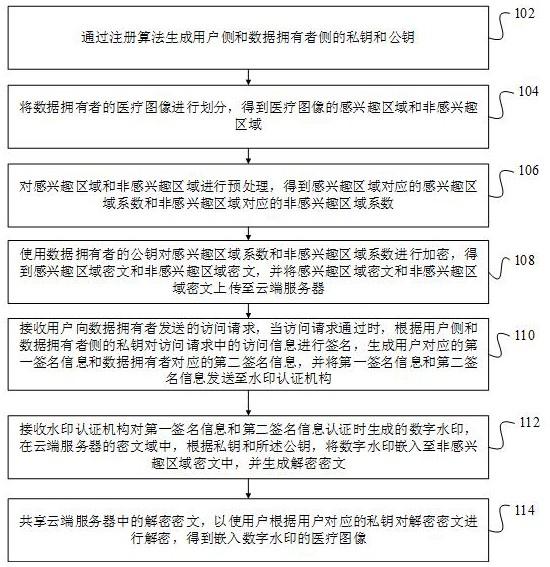 医疗图像安全开放共享方法、装置和计算机设备