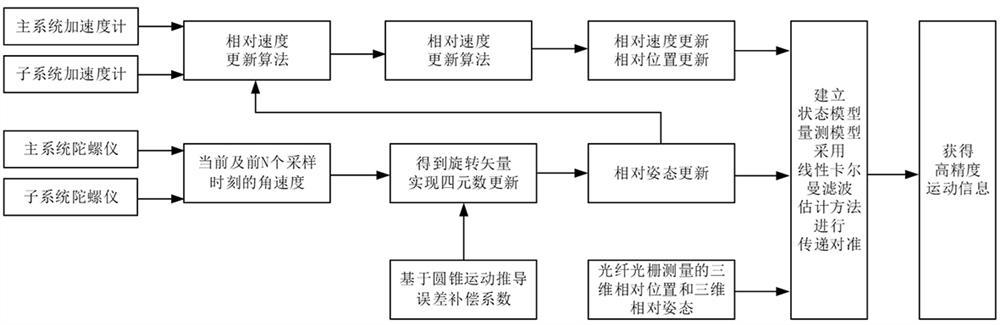 一种基于相对捷联解算的机载分布式POS传递对准方法