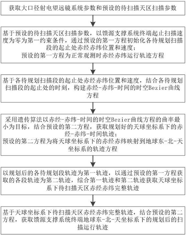 大口径射电望远镜运动中扫描模式轨迹规划方法及系统