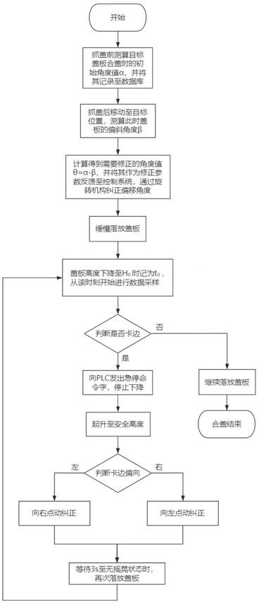 一种基于机器视觉的放射库盖板落放误差自动纠正方法