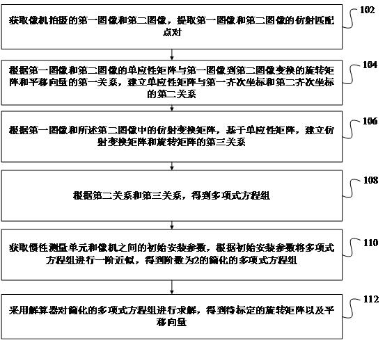 像机与惯性测量单元旋转关系校准方法、装置和设备