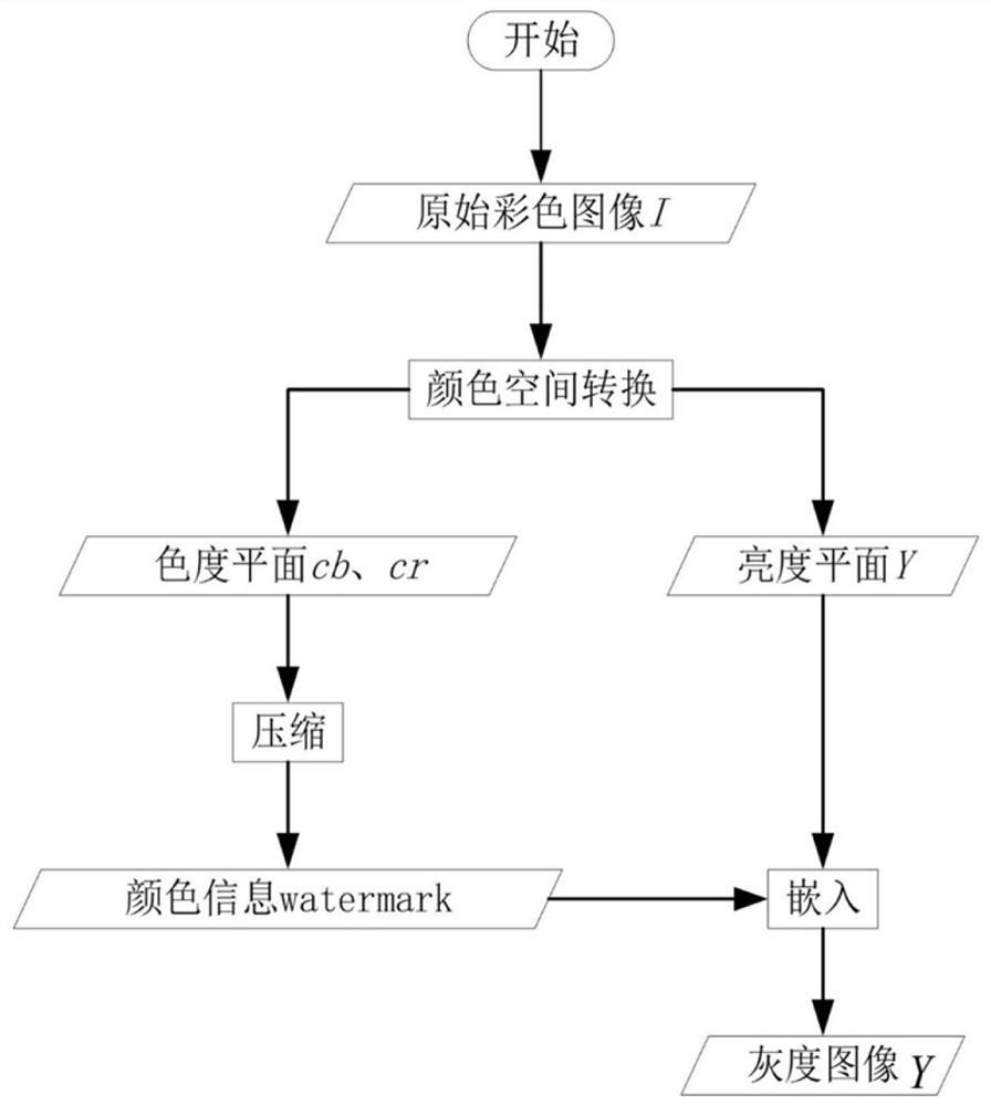 一种彩色图-灰度图-彩色图转换方法