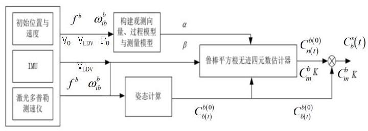 基于激光多普勒测速仪的惯导系统行进间初始对准方法