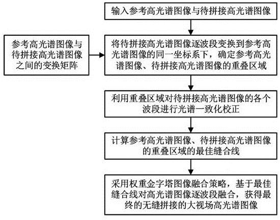 一种无人机大视场高光谱图像生成方法及系统