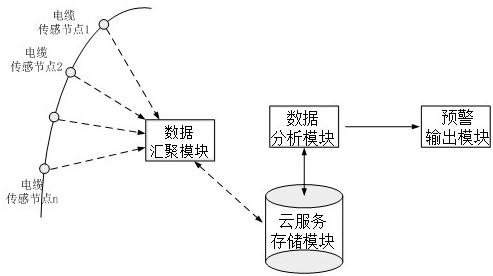 一种电缆制造缺陷及故障云预警系统