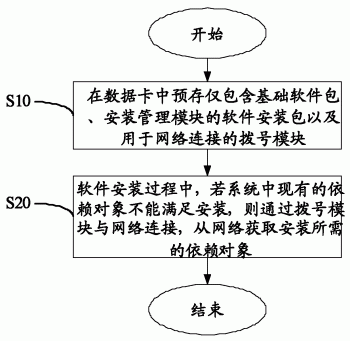 软件安装方法和装置