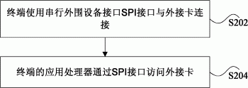 外接卡的访问方法和系统