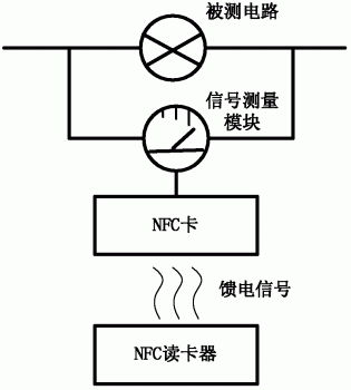 使用近场通信技术进行信号处理的方法和系统