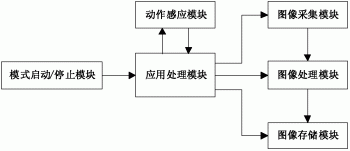 具有摄像功能终端及其摄像头变焦方法