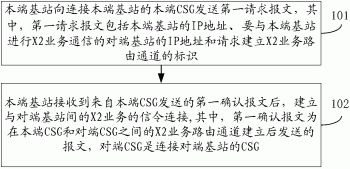 建立X2业务信令连接的方法及基站、蜂窝节点网关