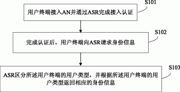 用户接入方法、接入服务路由器及用户接入系统