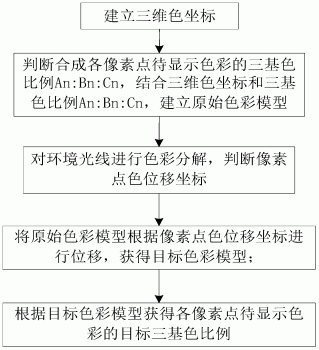 LED显示屏色彩自调节方法