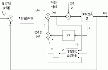 功率变换器的复合非奇异终端滑模控制方法