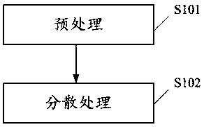 废漆/粉尘处理方法