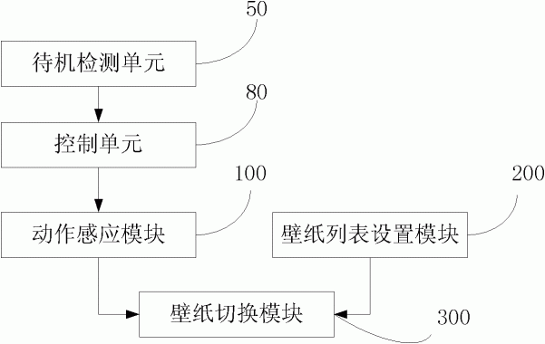 更换壁纸的方法及使用所述方法的电子设备