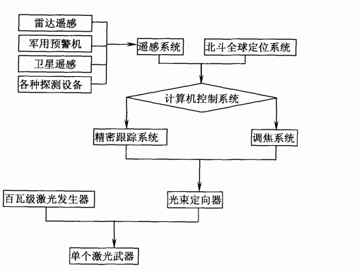 一种陆基阵列式高能激光武器防御系统