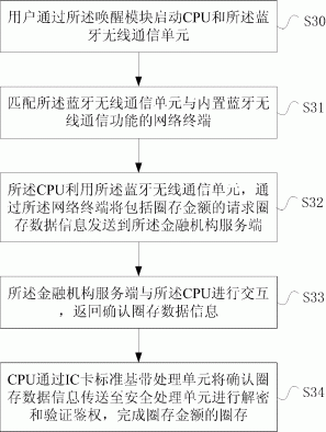 具有圈存借贷记业务数据接口的IC卡及其实现圈存的方法