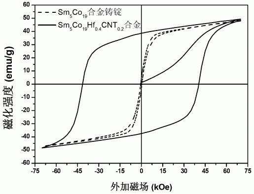 一种分步掺杂提高Sm 5 Co 19 合金矫顽力的方法