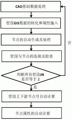 基于水力模型构建需求的排水管网数字化处理方法