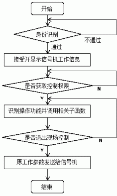 一种交通信号机控制系统及其控制方法