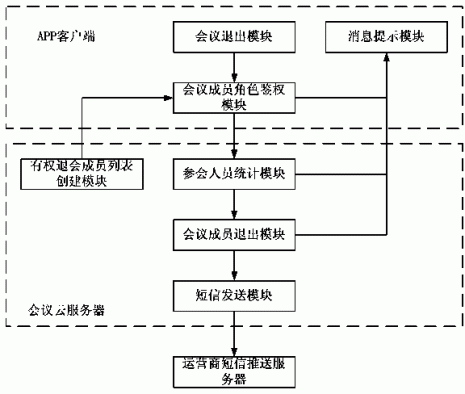 碎片化异步会议系统及其会议成员退会方法