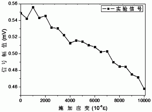 一种涡流检测用模拟应力腐蚀裂纹的制备方法