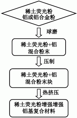 一种废弃稀土荧光粉增强铝基复合材料及制备方法