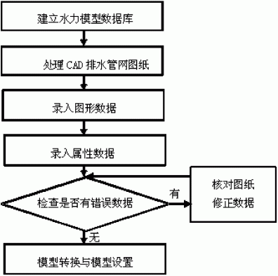 基于CAD排水管网图纸信息的自动水力模型构建方法