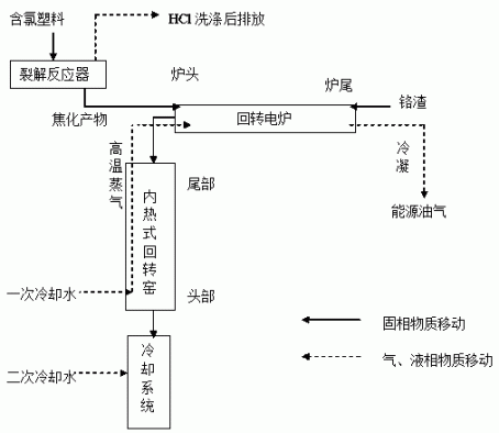 一种利用含氯塑料制备能源气同时无害化铬渣的方法