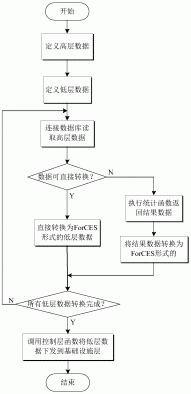 一种ForCES网络配置层中的数据转换方法