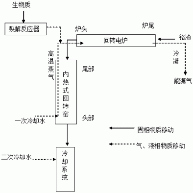 一种利用生物质制备能源气同时无害化铬渣的方法