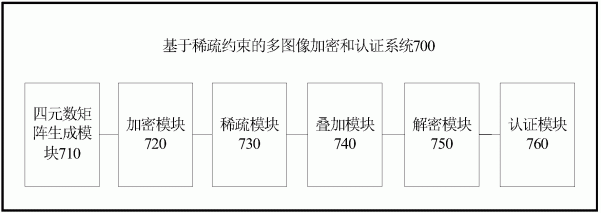 基于稀疏约束的多图像加密和认证方法及系统