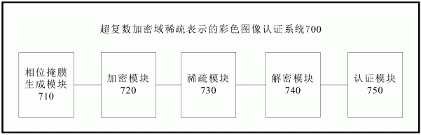 超复数加密域稀疏表示的彩色图像认证方法及系统