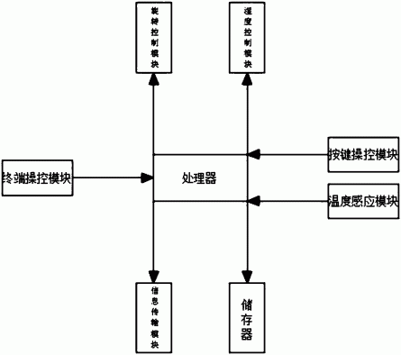 一种智能衣柜