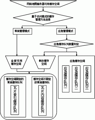 一种基于访问模式的网络地图服务器缓存管理方法