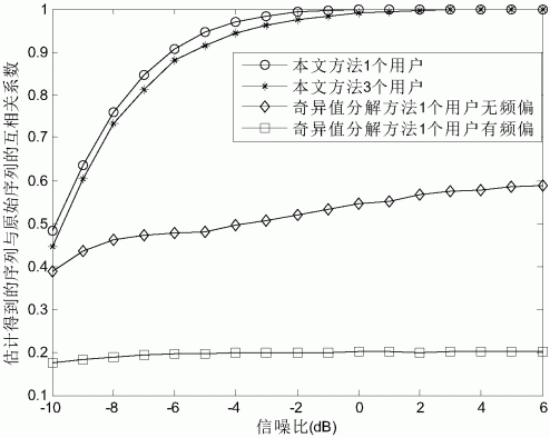 WCDMA信号扰码估计和信源信息盲解码方法