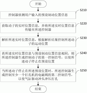 定位打孔装置及方法