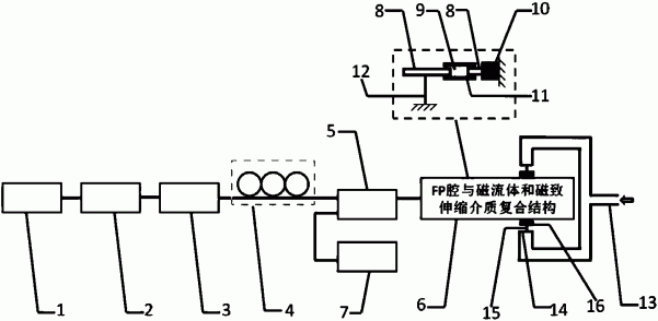 光学法布里－珀罗腔气压传感系统