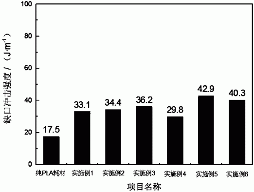 一种超高分子量聚乙烯3D打印耗材的制备方法