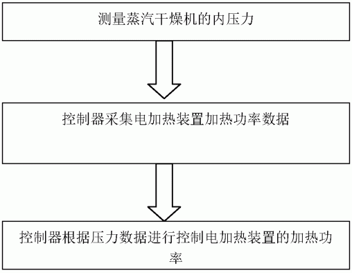 一种压力智能控制的蒸汽干燥机