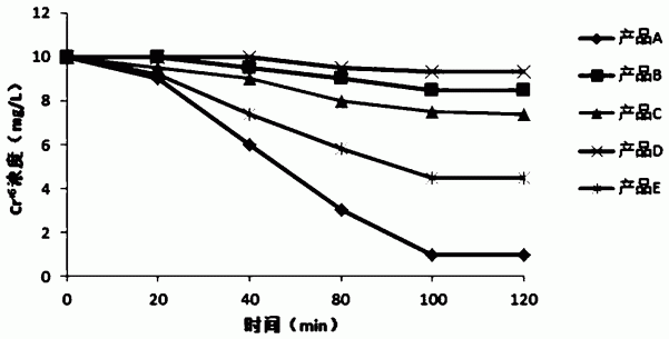 一种用于降解土壤中农药残留的铕、硒共掺杂四氧化三铁石墨相氮化碳材料的制备方法